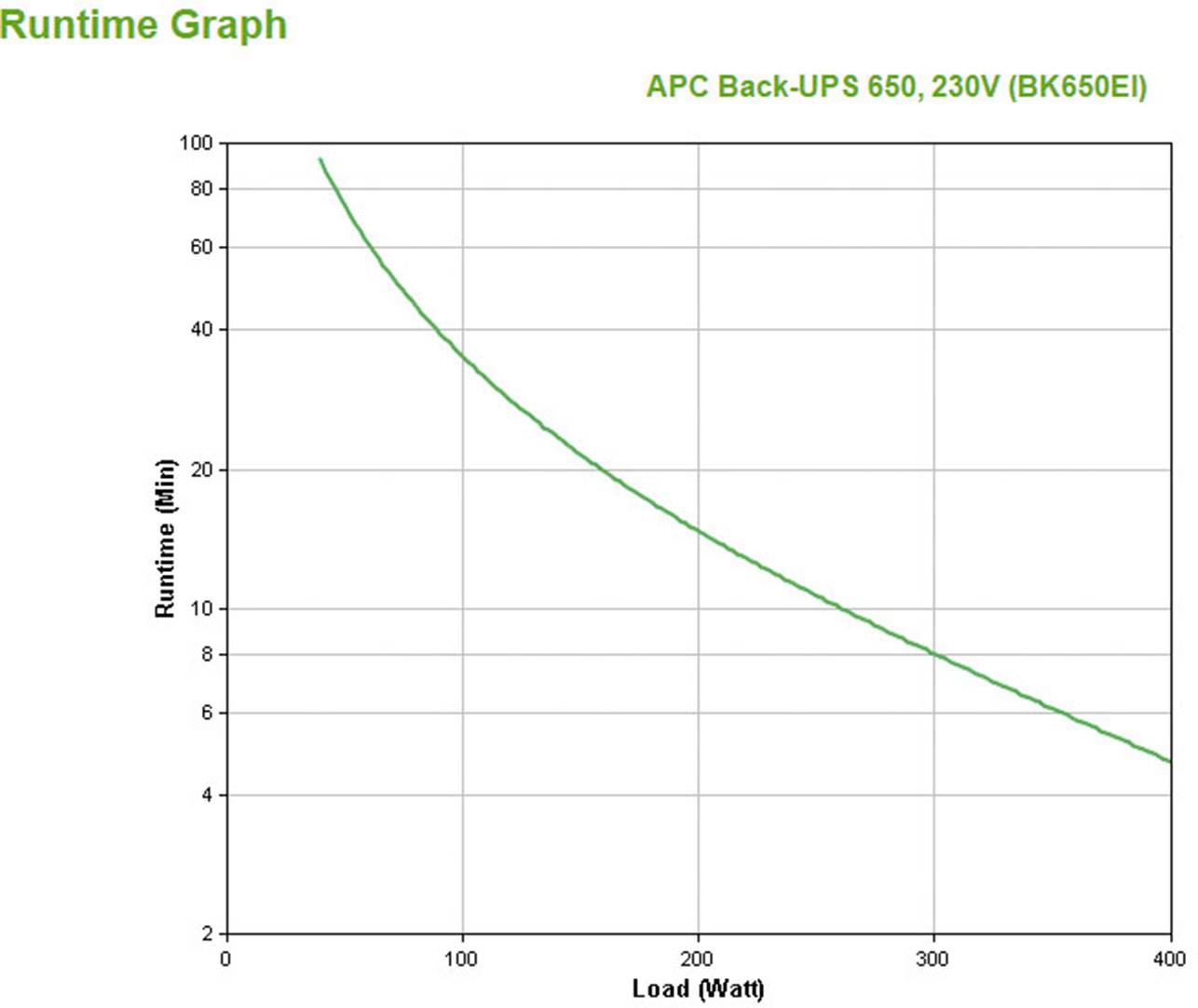 Il diagramma dei tempi di esecuzione mostra come il tempo di funzionamento in minuti (asse y) diminuisca con l'aumentare del carico in watt (asse x). Titolo: 'APC Back-UPS 650, 230V (BK650EI)'.