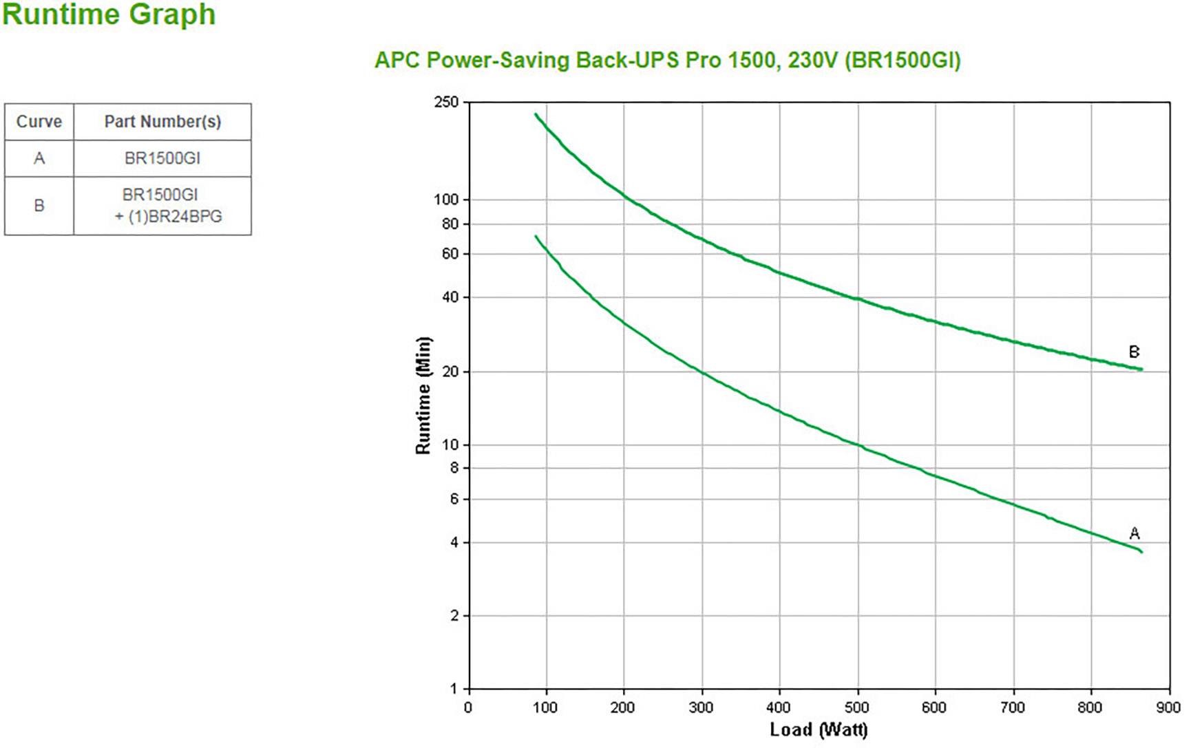 Grafico a linee che mostra il tempo di esecuzione in minuti sull'asse Y e il carico in watt sull'asse X per due curve (A e B) di un sistema di backup APC.