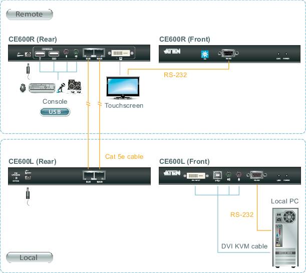 Il diagramma mostra la connessione di console remote e locali tramite dispositivi CE600L/CE600R utilizzando cavi Cat 5e, cavi DVI e connessioni RS-232.