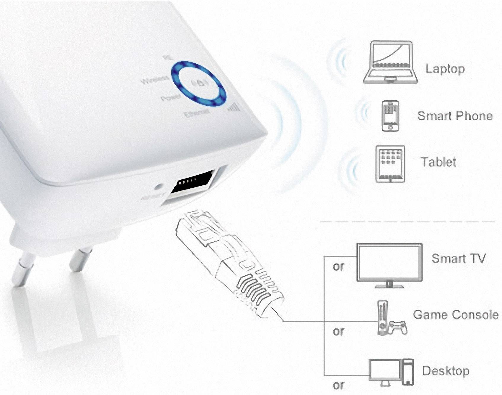 Un ripetitore Wi-Fi mostra possibilità di connessione a laptop, smartphone e tablet tramite Wi-Fi, nonché a smart TV, console da gioco e desktop via cavo.