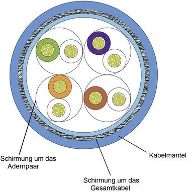 Sezione trasversale di un cavo SF/UTP con schermatura a foglio, schermatura a treccia e guaina. I diversi doppini sono codificati a colori.