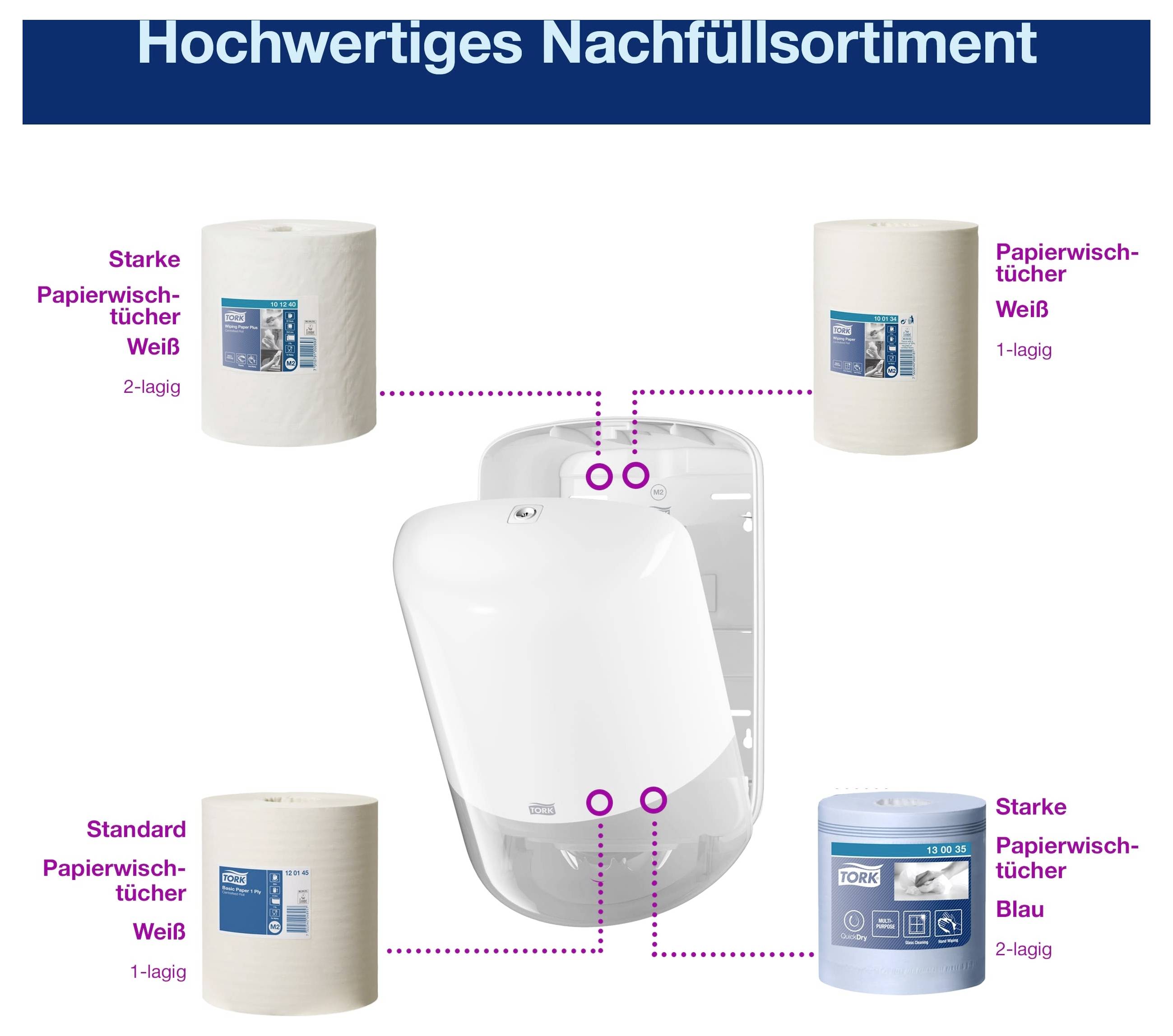 Overzicht 'Premium navullingassortiment' met één centrale dispenser en vier papierhanddoekrollen: wit 2-laags, wit 1-laags, blauw 2-laags en wit 1-laags standaard.