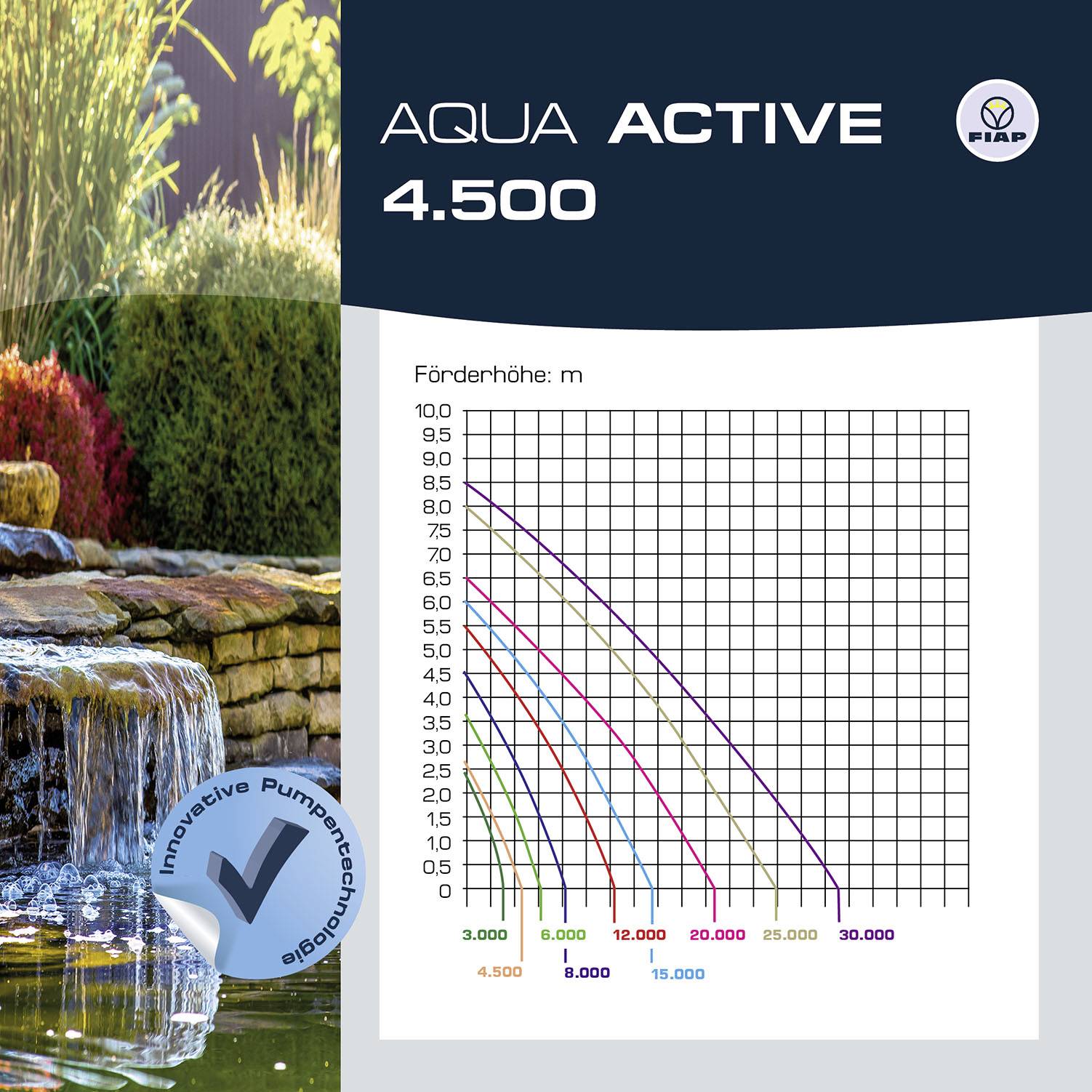 'Diagram van de Aqua Active 4.500 pomp: Opvoerhoogte in meters ten opzichte van de doorstroming in liters per uur. Toont curves voor verschillende waarden.'