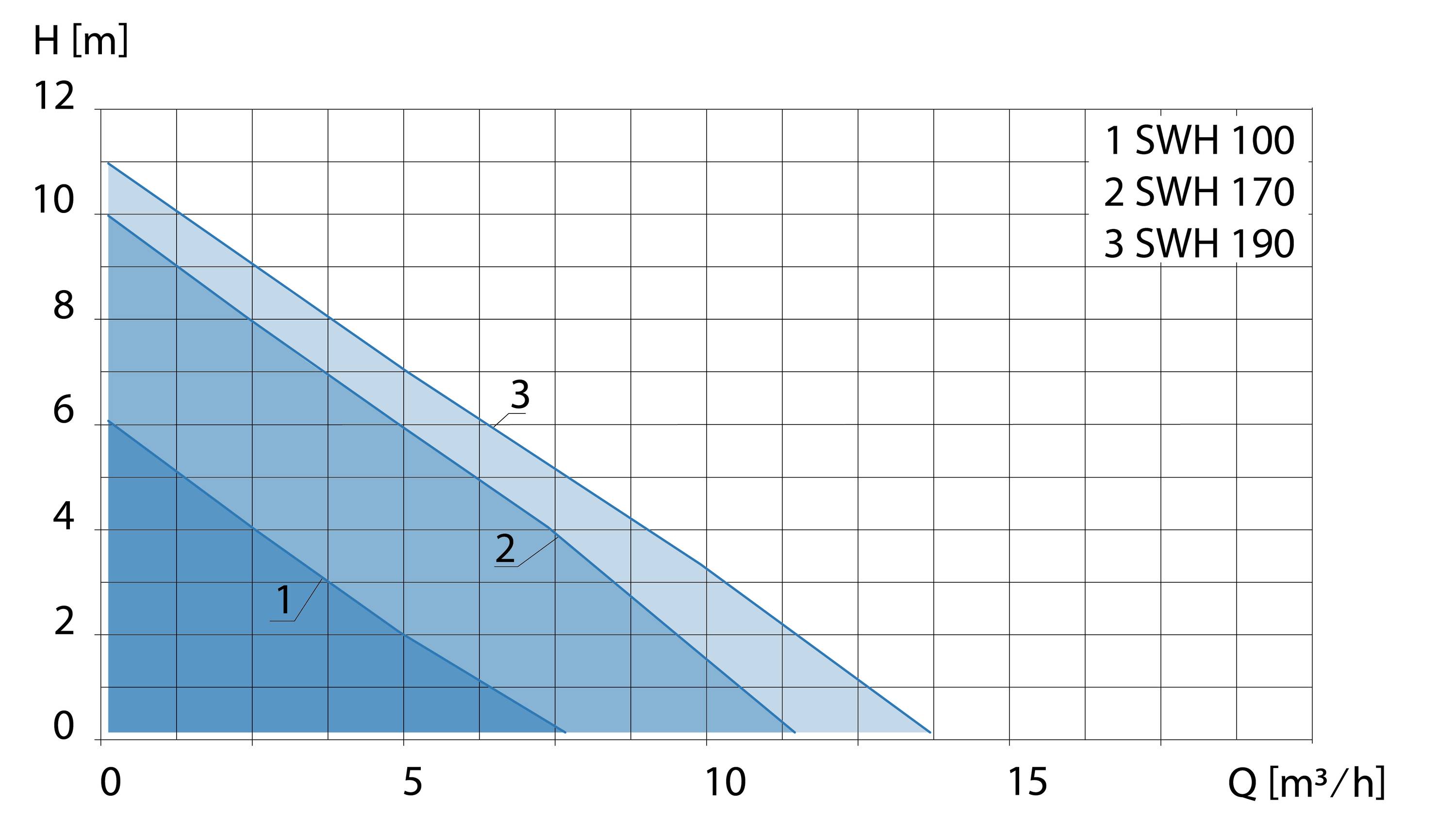Diagram toont een doorstroming-prestatiecurve. X-as: Doorstroming (Q) in m³/h tot 15, Y-as: Hoogte (H) in m tot 12. Drie bereiken voor SWH 100, 170, 190.