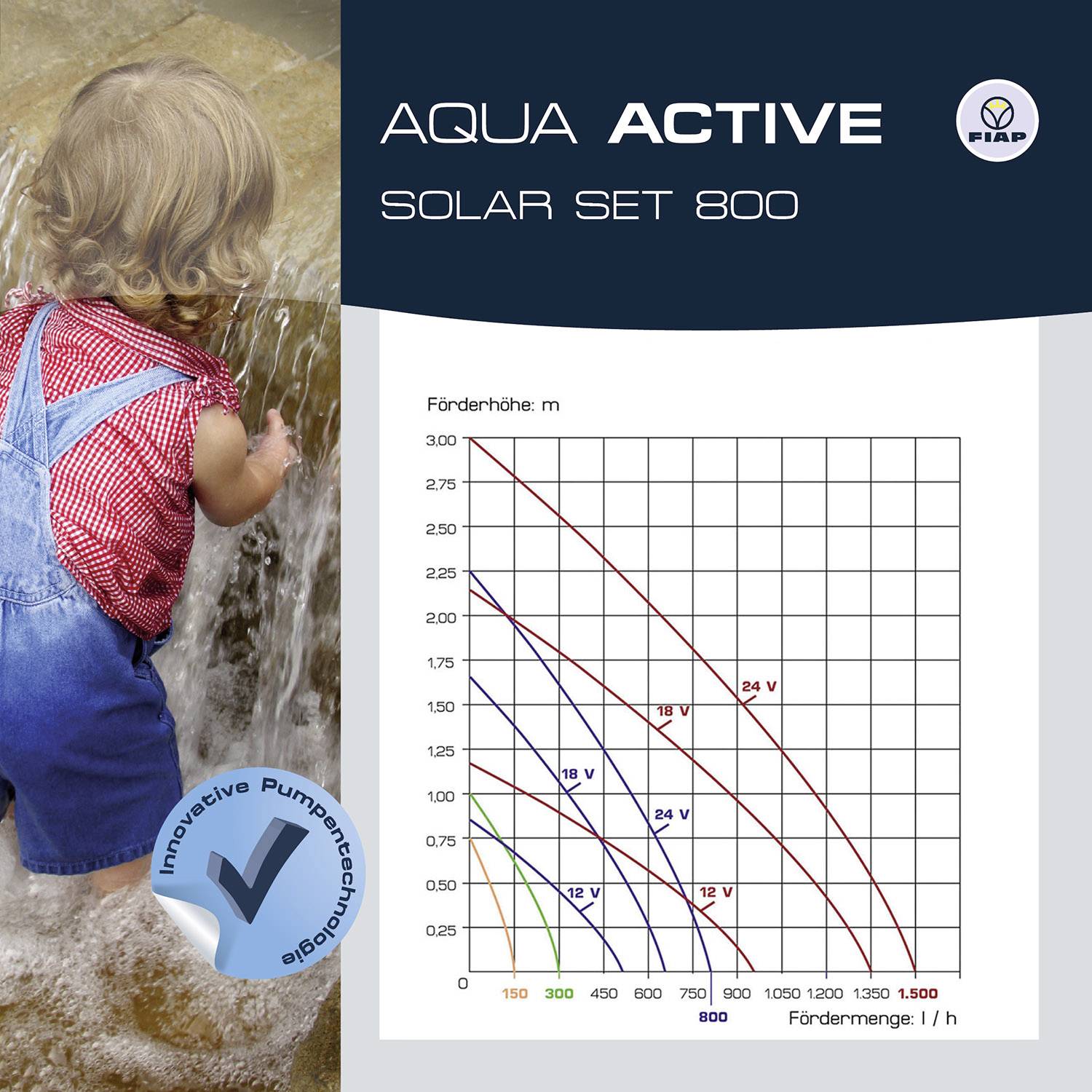 'Kleinkind speelt bij de beek met blauwe schep.' Diagram 'Aqua Active Solar Set 800': Capaciteitstabel toont opvoerhoogte afhankelijk van de doorvoerhoeveelheid, verschillende curves voor spanningen van 6V tot 24V.