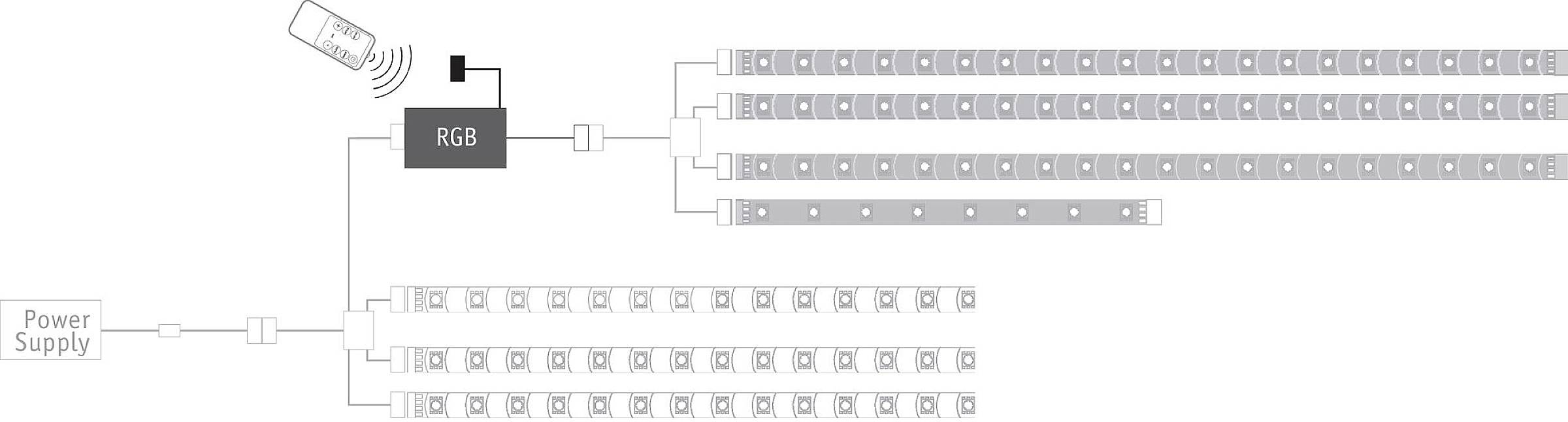 Diagram toont een stroomvoorziening die is aangesloten op een RGB-besturingsapparaat en meerdere LED-strips. Het besturingsapparaat ontvangt signalen.