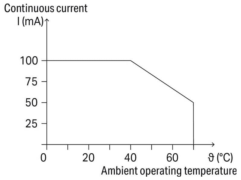 'Grafiek met continue stroom (I in mA) versus omgevingsoperatingstemperatuur (°C). Stroom daalt van 100 mA bij 30°C tot 50 mA bij 60°C.'