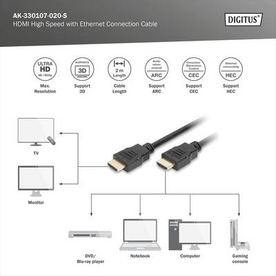'HDMI High Speed met Ethernet Verbindingskabel'. Diagram toont kabel die tv, monitor, DVD/Blu-ray, laptop, computer en gameconsole verbindt. Ondersteunt 3D, ARC, CEC, HEC. Maximale resolutie: 4K/60Hz. Kabel: 2 m lang.