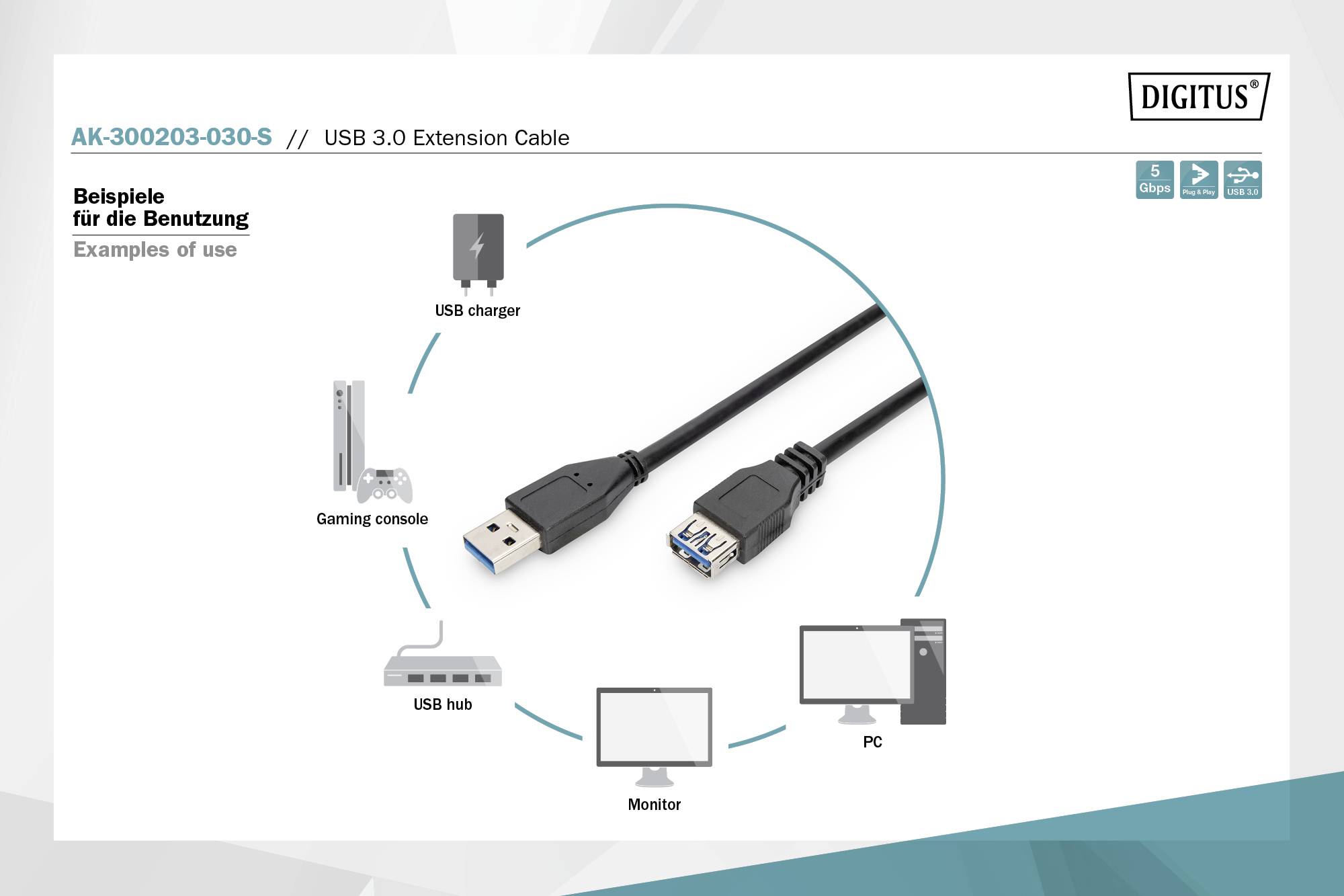 USB 3.0 verlengkabel met voorbeelden van gebruik: USB-oplader, gameconsole, USB-hub, monitor, pc.