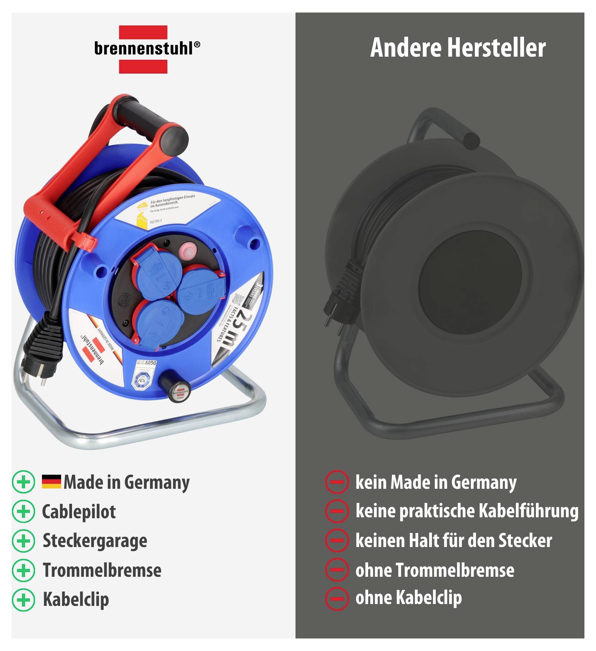 Vergelijking: links Brennenstuhl-kabelspoel met 'Made in Germany', Cablepilot, Stekkergarage, Trommelrem en Kabelclip; rechts andere fabrikanten zonder deze kenmerken.