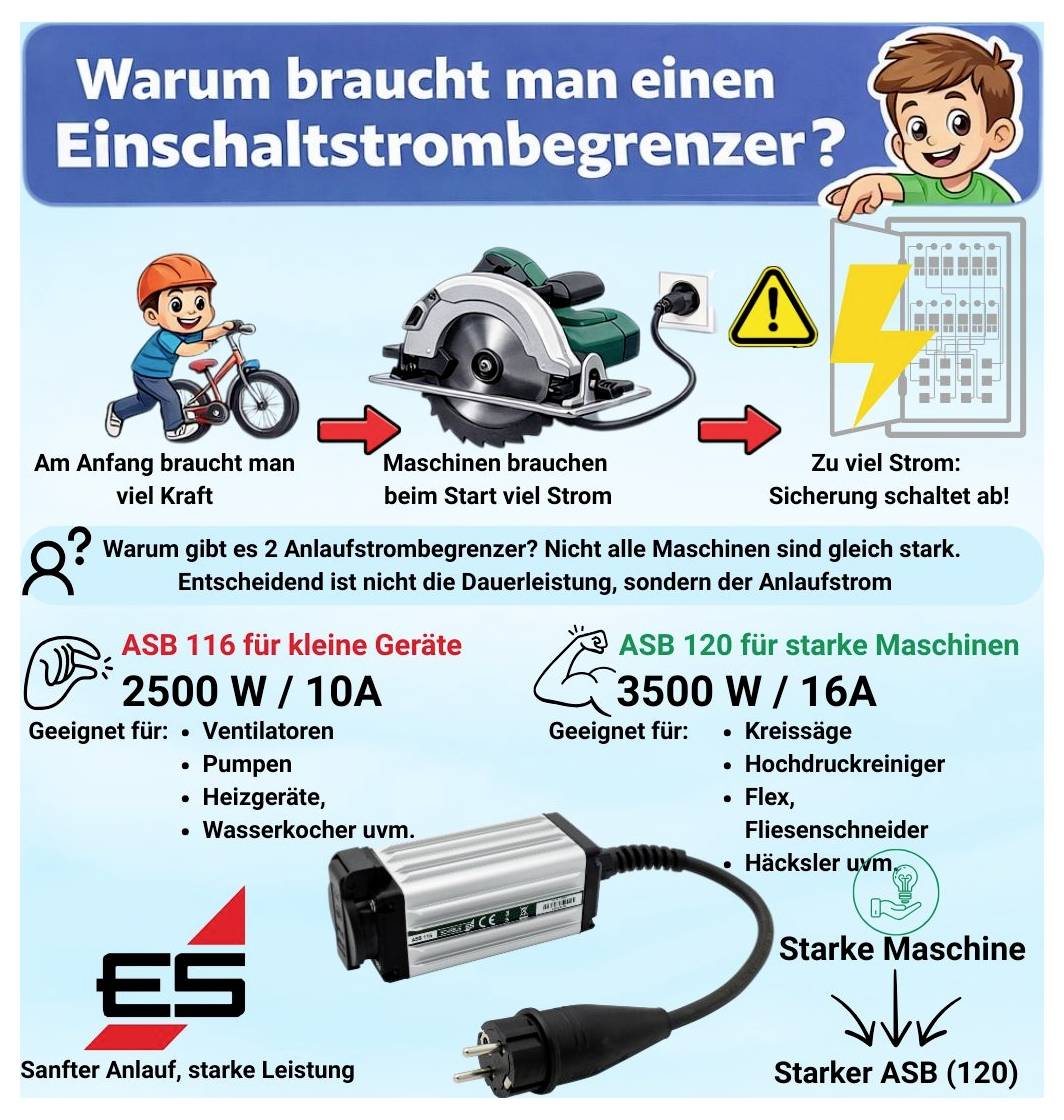 Infografiek over de stroomstootbeperker: Apparaten hebben veel stroom nodig bij het opstarten; geeft uitleg over ASB 116 voor 2500 W/10A en ASB 120 voor 3500 W/16A met voorbeeldapparaten.