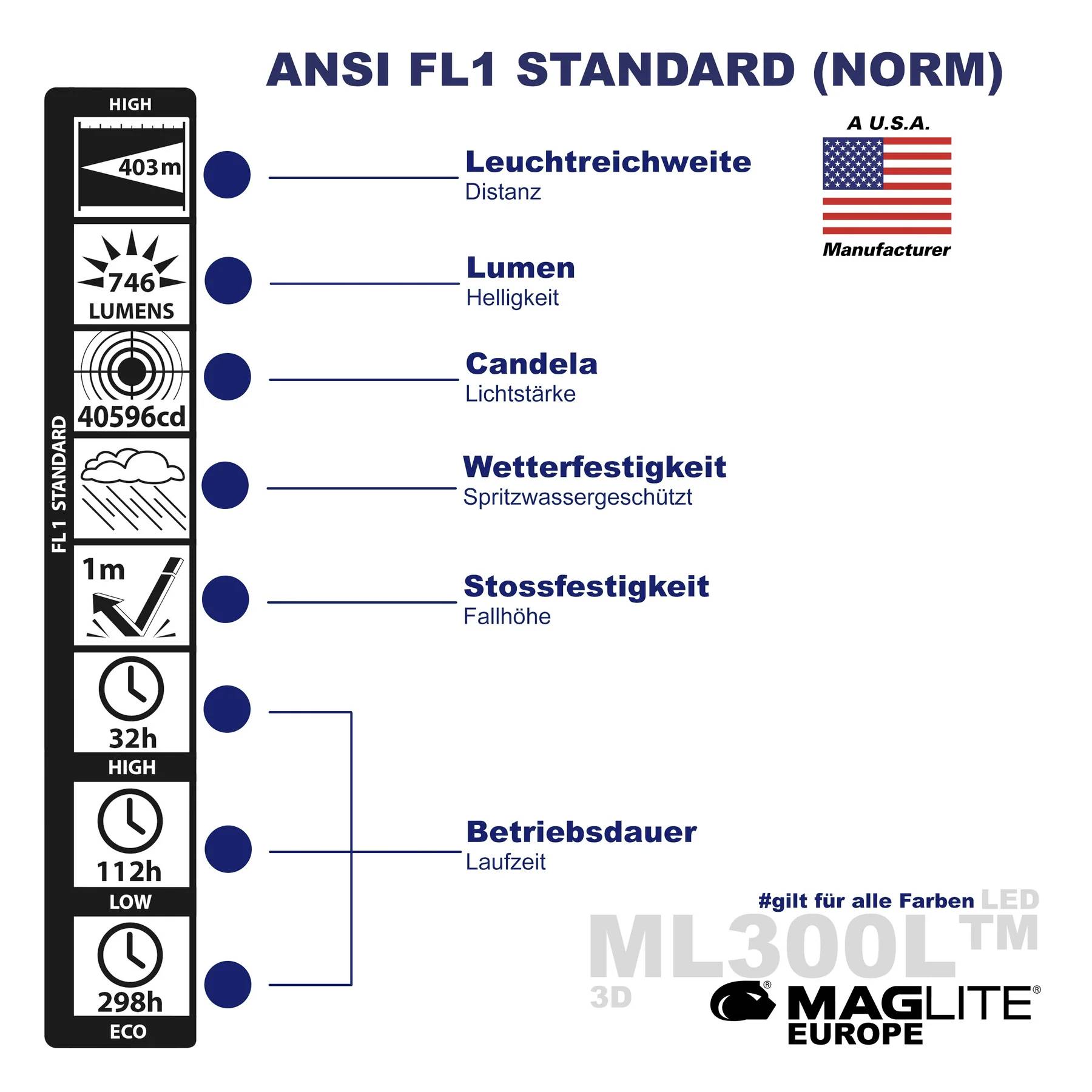 'ANSI FL1 STANDAARD' toont lichtparameters van een zaklamp: lichtbereik 403m, helderheid 746 lumen, candela 40596cd, weerbestendig, schokbestendig, 12u bedrijfsduur in ECO-modus.