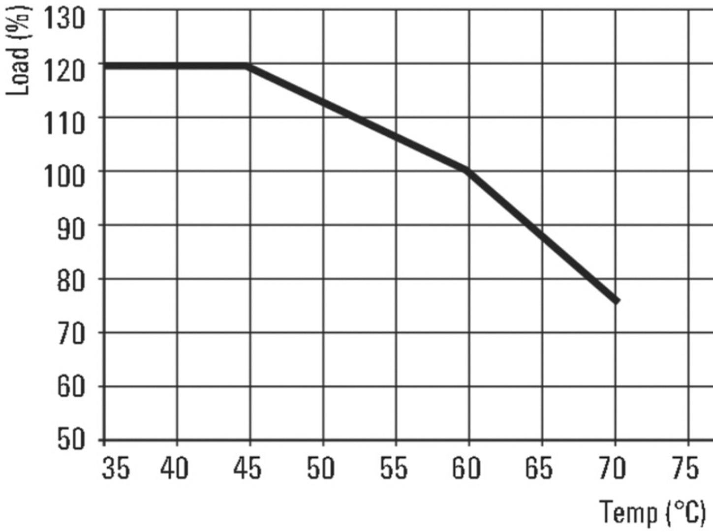 Lijndiagram toont de afname van de belasting (%) van 120% bij 40 °C naar 60% bij 75 °C. Assen: Temperatuur (°C) en Belasting (%).