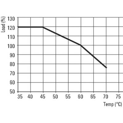 Diagram van een dalende curve die het percentage van de last (0-130%) toont tegen de temperatuur (35-75°C). De last daalt naarmate de temperatuur stijgt.