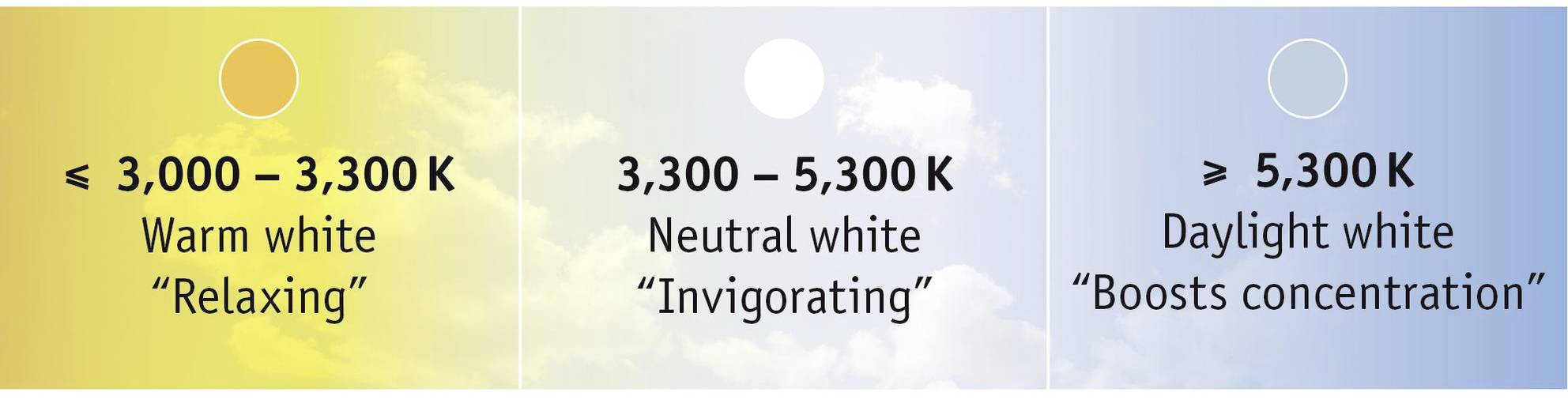 'Verlichtingstemperaturen: Warmwit (≤ 3.300 K) voor ontspanning, Neutraalwit (3.300–5.300 K) voor activering, Daglicht wit (≥ 5.300 K) voor concentratie.'