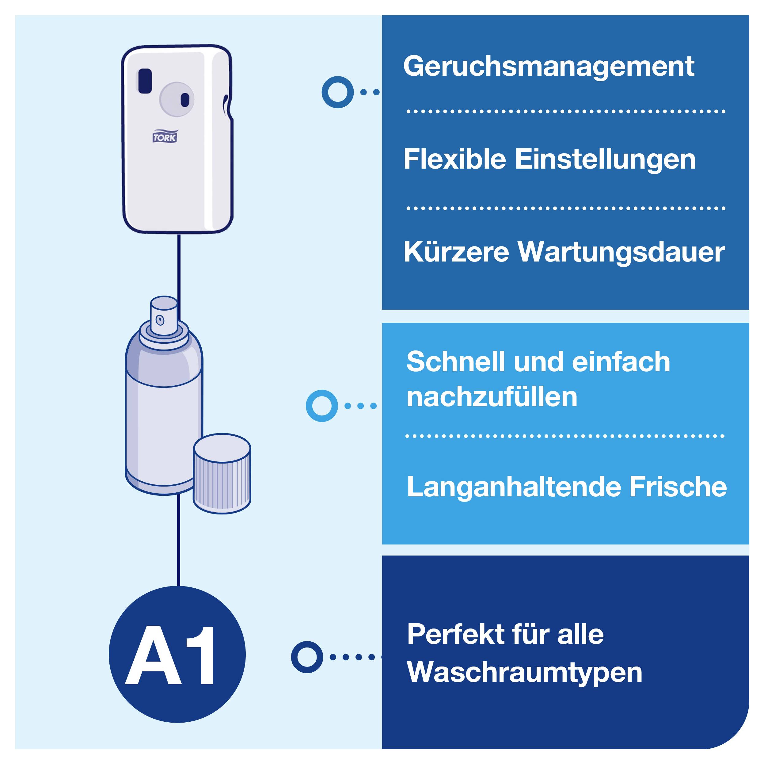 Infografiek van een geurversprei-idingssysteem met A1-label; noemt 'geurmanagement', flexibele instellingen, kortere onderhoudsduur, snel bijvullen en passend gebruik voor alle wasruimtetypes.