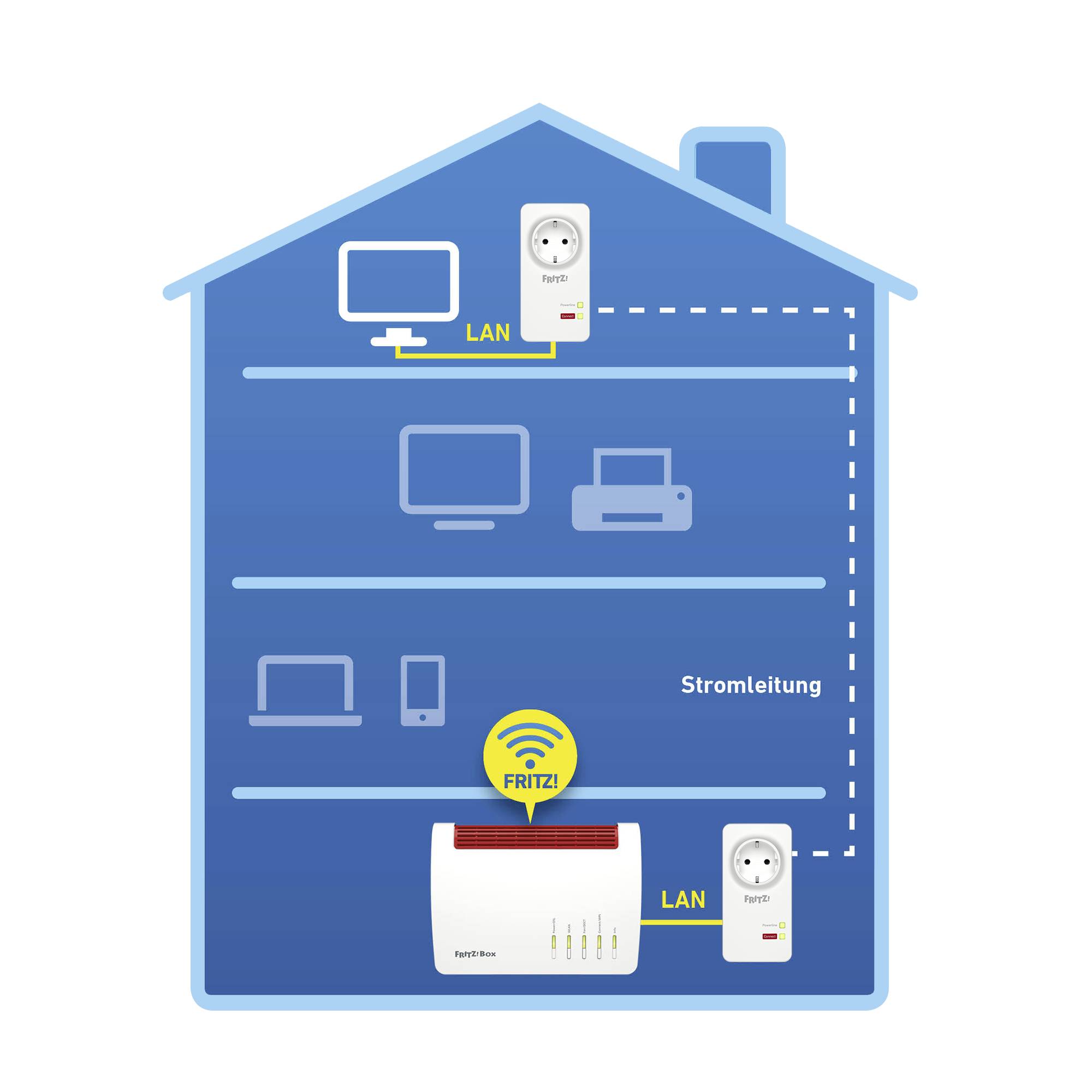 Het beeld toont een blauw huis met drie verdiepingen, waarbij apparaten zijn aangesloten op een FRITZ!Box via LAN en powerline.