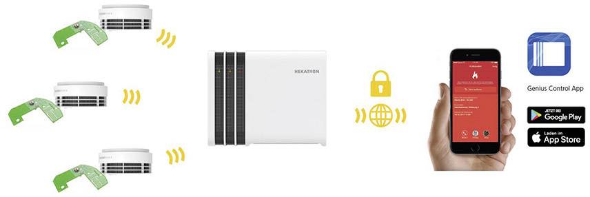 'Diagram toont verwarmingssysteem: Geniax-eenheid verbindt radiatoren met smartphone-app, beveiligde toegang. App beschikbaar in Google Play en App Store.'