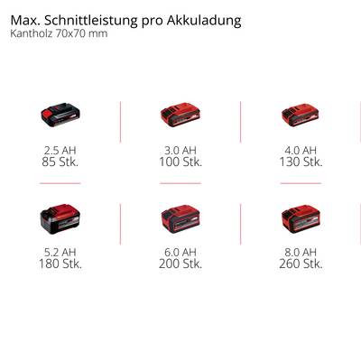 'Max. snijprestatie per accuoplading' grafiek vergelijkt prestaties van batterijen: 2.5 AH (85 st.), 3.0 AH (100 st.), 4.0 AH (130 st.), 5.2 AH (160 st.), 6.0 AH (200 st.), 8.0 AH (260 st.), vierkant hout 70x70 mm.