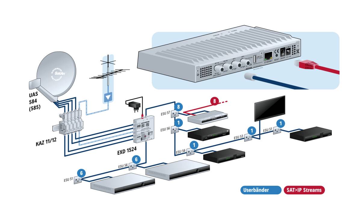 'Diagram van een SAT-IP-installatie met verschillende componenten; toont de verbinding van de schotelantenne naar meerdere apparaten.'