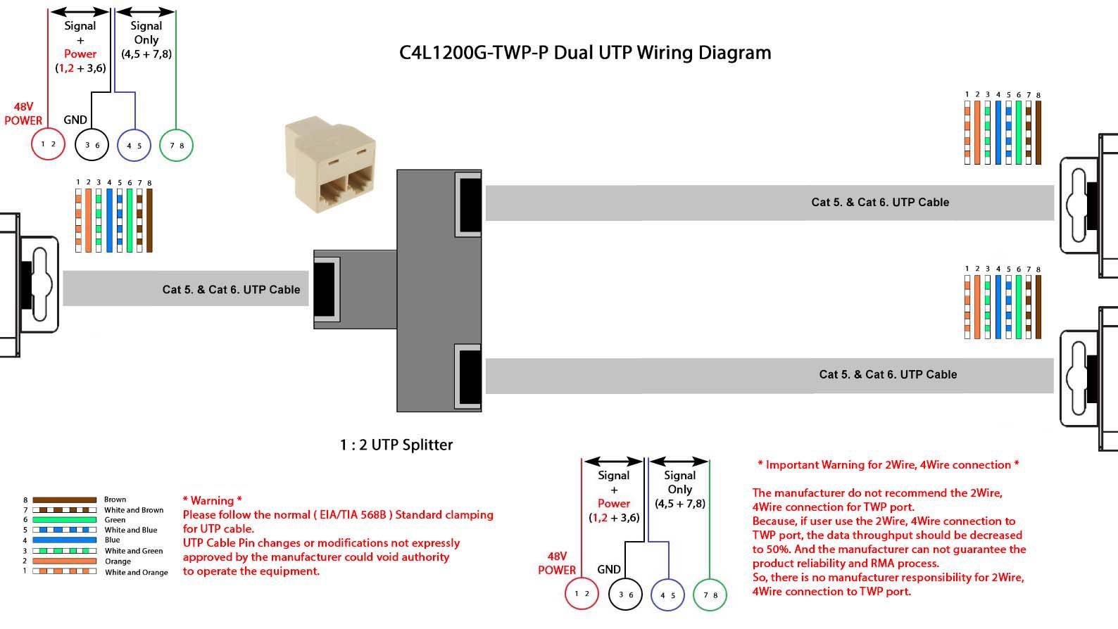 'Diagram toont de bekabeling van de C4L1200G-TWP-P Dual UTP. Cat 5, 6 UTP-kabelverbindingen met signaal- en stroomdetails beschreven.'