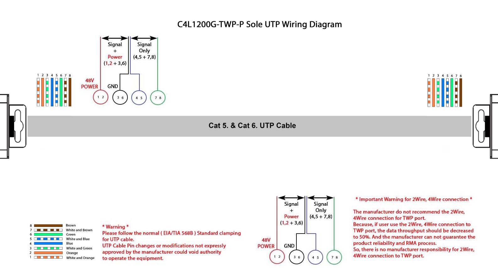'Diagram voor C4L1200G-TWP-P-Sole-UTP-bekabeling: Toont de bedrading voor signaal, stroom, aarding van patchpaneel tot kabelverbinding.'