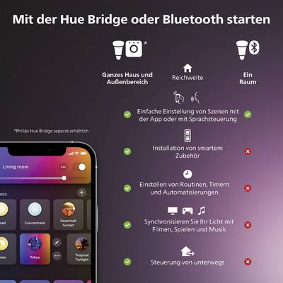 'Starten met de Hue Bridge via Bluetooth': Infographic toont de verschillen tussen Bluetooth en Bridge bij Philips Hue. Bluetooth is geschikt voor ruimtebediening, Bridge voor huisautomatisering en Smart Home.