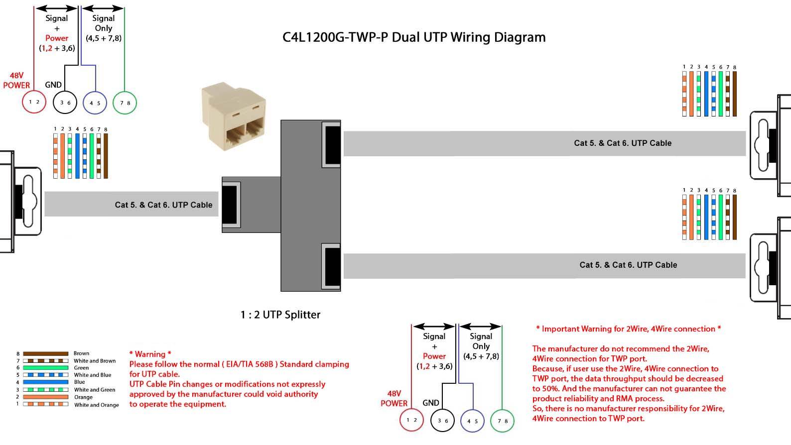'Diagram toont de bekabeling van de C4L1200G-TWP-P Dual UTP. Bevat Cat 5 & 6 kabels, UTP-splitter en waarschuwingen voor stroomverbindingen.'