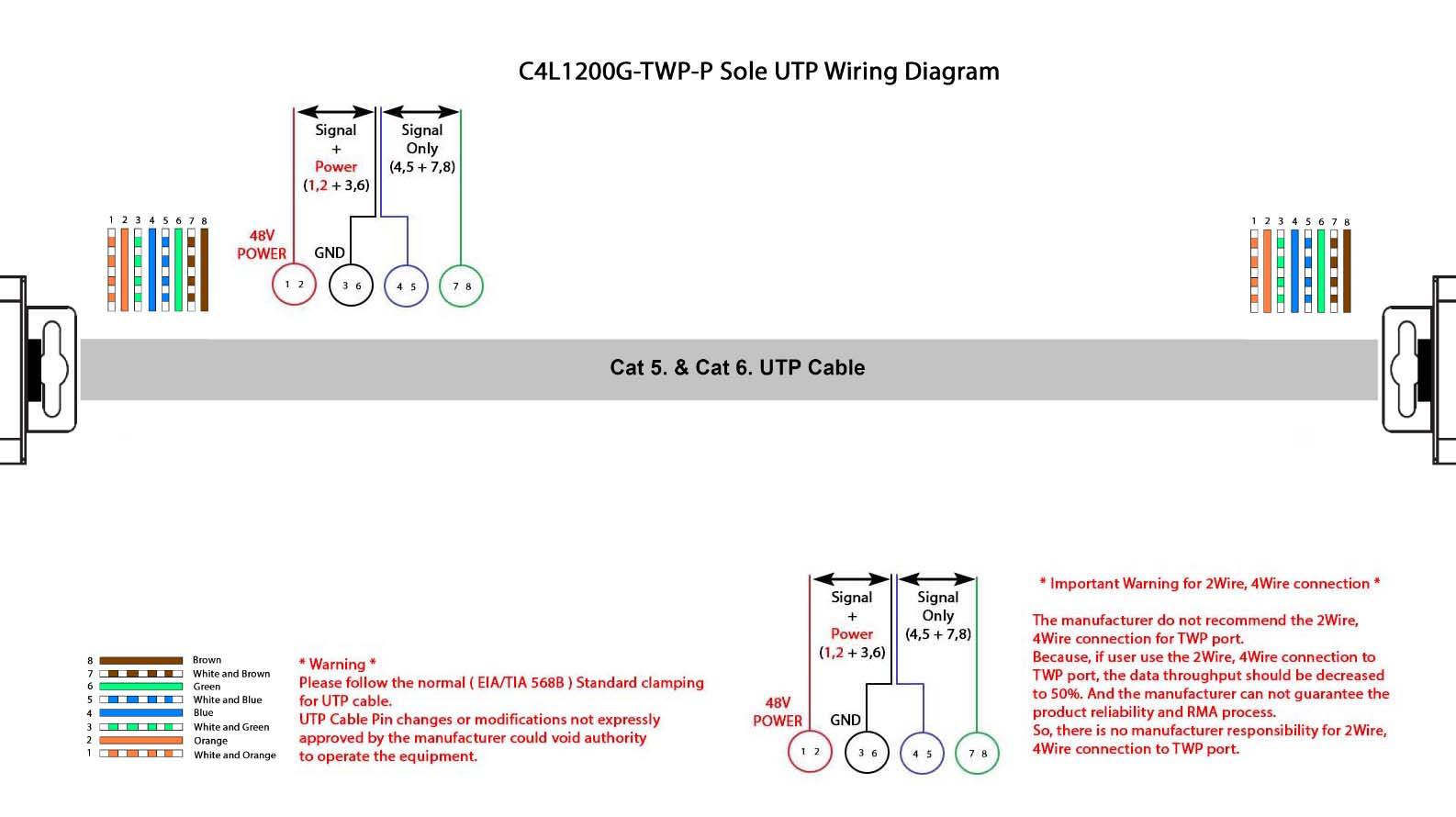 'Bedradingsdiagram voor C4L1200G-TWP-P Sole UTP. Toont aansluitingen voor signaal, massa en stroom met kleurcodering voor S- & E6-UTP-kabel.'