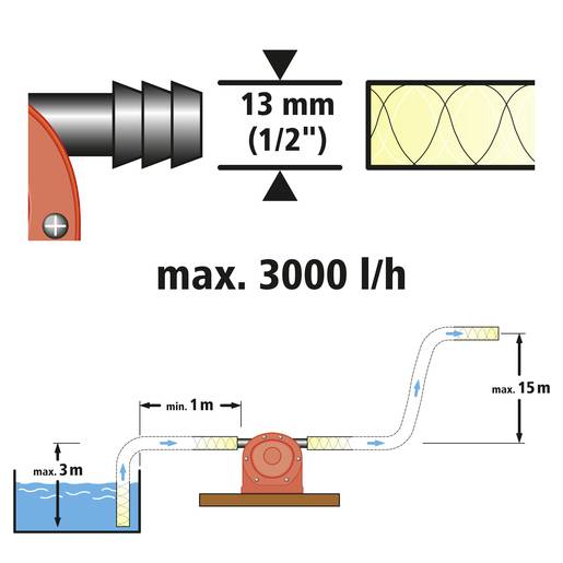 Diagram van een waterpomp: opvoerhoogte tot 3 m, max. capaciteit 3000 l/u, slanglengte max. 15 m. Slangdiameter 13 mm (1/2").