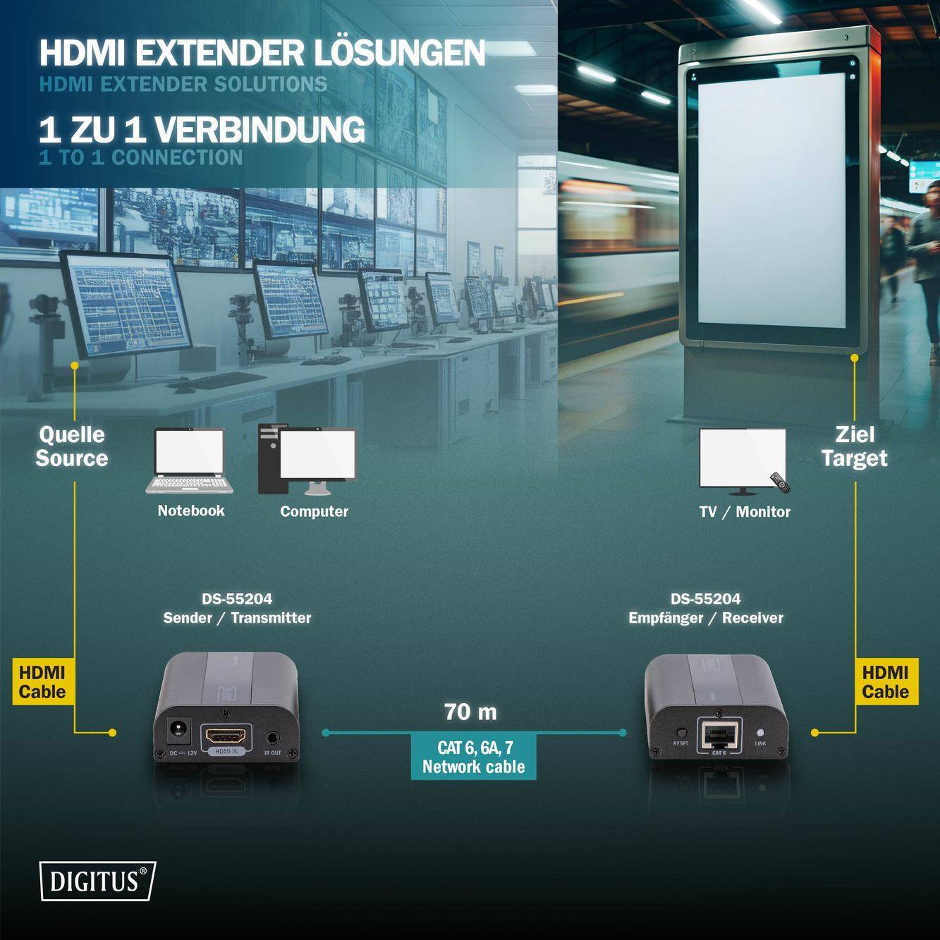 Aanwijzingsbord voor HDMI Extender Oplossing. Toont verbinding tussen notebook en doeltoestel via 70m CAT 6/6A/7 kabel.
