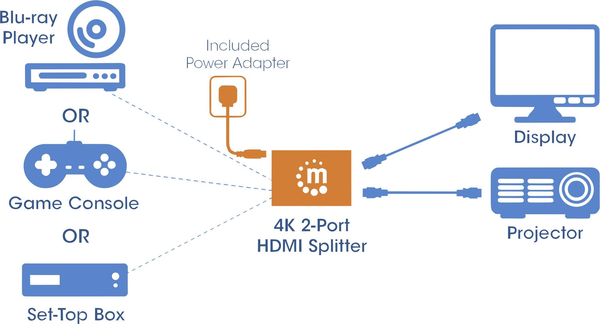 Diagram toont hoe een 4K 2-poorts HDMI-splitter verbinding maakt tussen een Blu-ray-speler, gameconsole of settopbox en een display of projector.