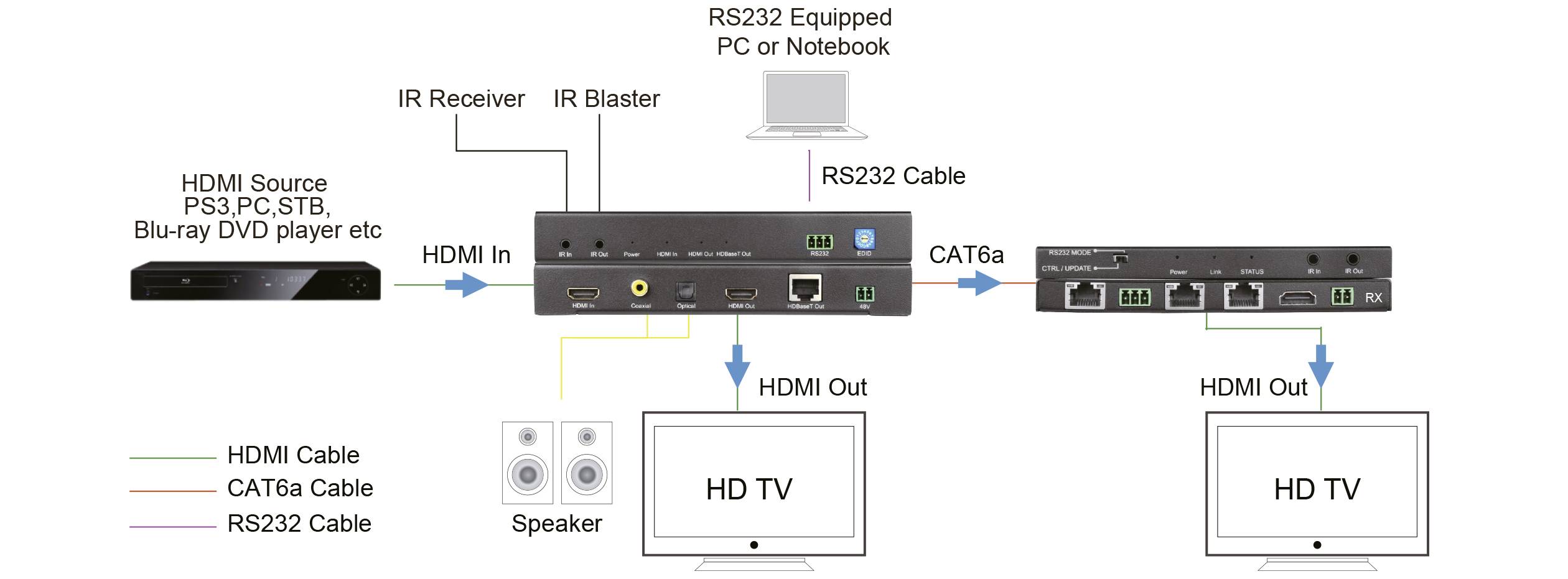SpeaKa Professional HDMI, Infrarood Via netwerkkabel RJ45 70 m-5