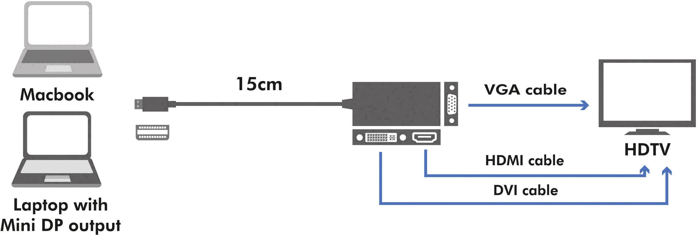 'Diagram toont aansluitopties voor Macbook of laptop met Mini DP: VGA-, HDMI- en DVI-kabelaansluitingen naar HDTV.'