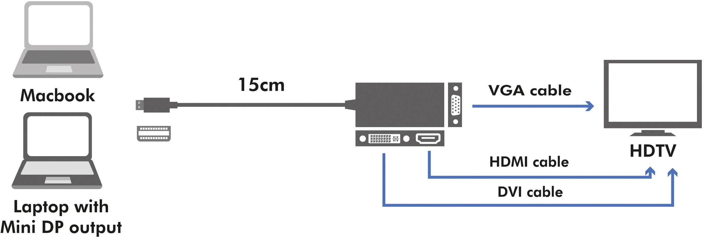 Diagram toont adapterverbindingen: Macbook of laptop (Mini DP) via 15 cm kabel naar VGA-, HDMI- of DVI-kabel op HDTV.