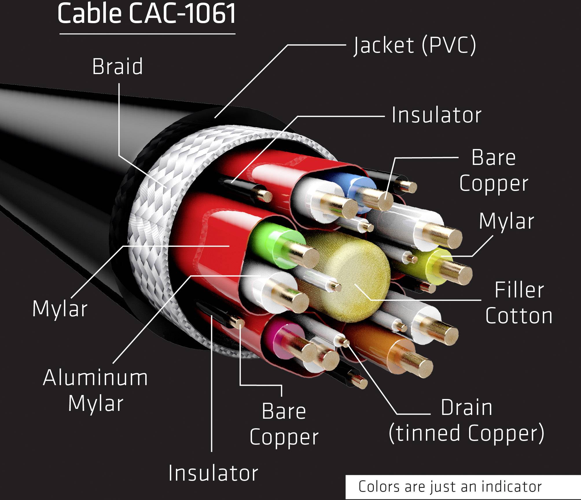 'Doorsnede van een kabel CAC-1061' toont PVC-mantel, isolatie, blote koperdraad, Mylar, aluminium-Mylar, katoen en gevlochten draad.