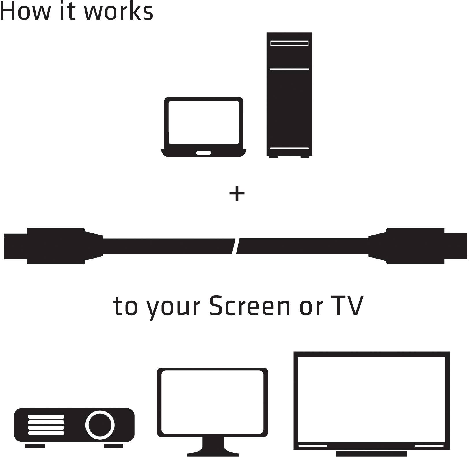 Handleiding voor aansluiting: Laptop of desktop met kabel aansluiten op projector, monitor of tv. Tekst: "Hoe het werkt", "naar uw scherm of tv".