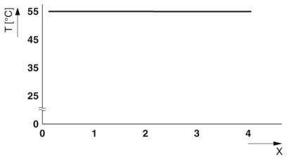 Diagram toont een horizontale lijn op 55°C op de Y-as, X-as is geschaald van 0 tot 4. Temperaturen blijven constant.