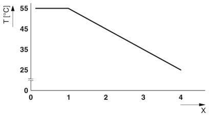 Diagram toont temperatuurdaling van 55°C naar 25°C in 4 minuten. X-as: Tijd (minuten), Y-as: Temperatuur (°C).