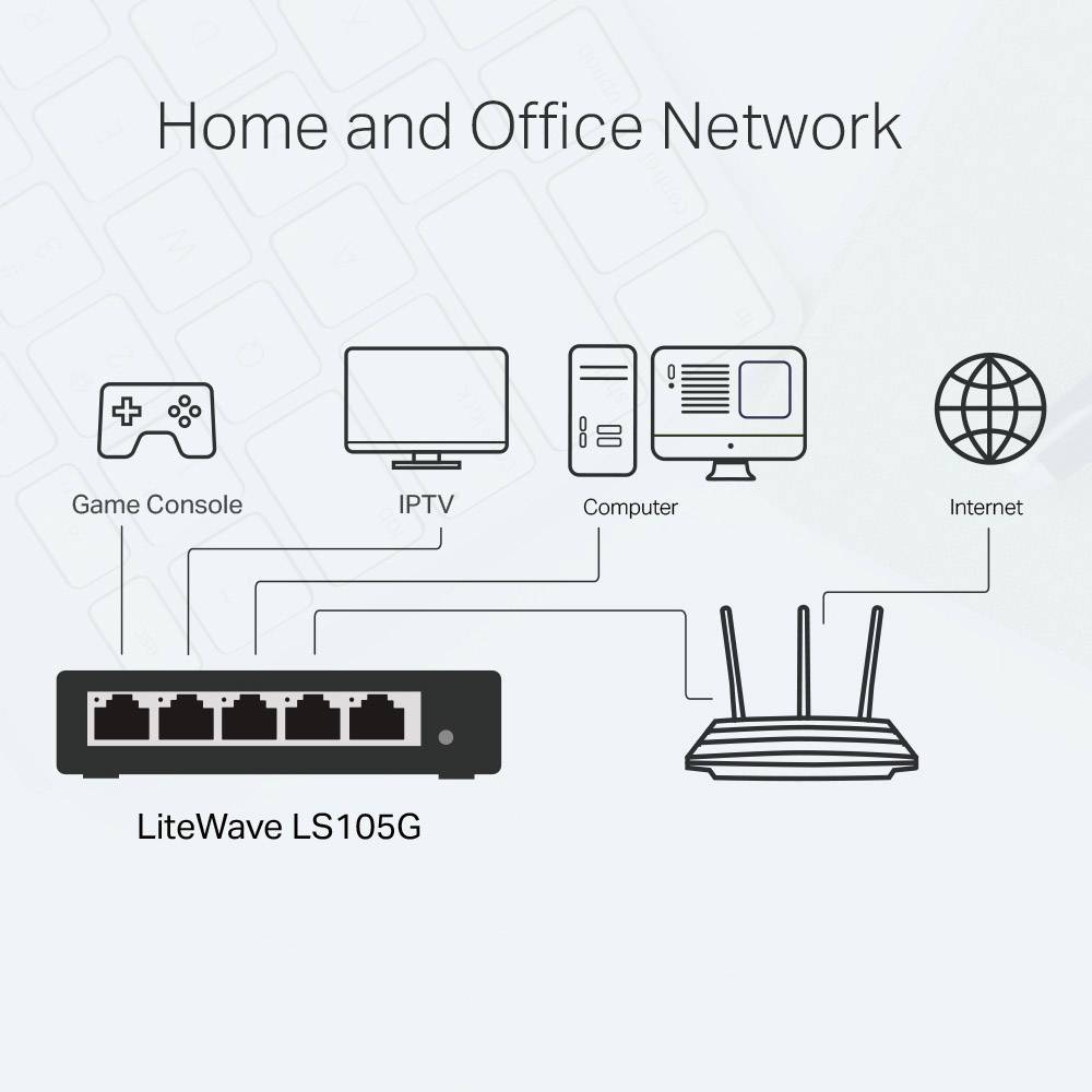 'Thuisnetwerk en Kantoornetwerk': Diagram toont netwerkaansluitingen tussen gameconsole, IPTV, computer, internet en een LiteWave LS105G Switch.