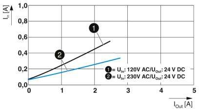 Diagram toont stroomkarakteristieken 'I_in [A]' tegen 'I_out [A]' voor twee spanningen: 1) 120V 'AC/U_out: 24V DC'; 2) 230V 'AC/U_out: 24V DC'. Lijn 2 heeft een steiler verloop.