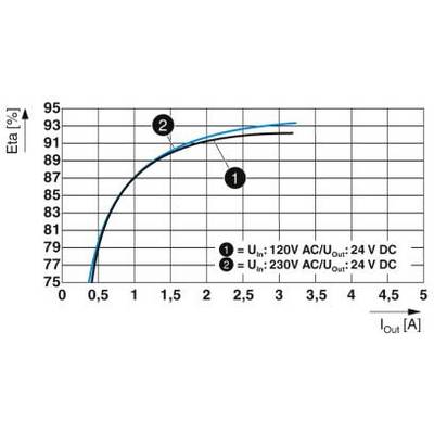 Diagram toont rendementscurves van twee voedingen. Assen: Rendement (%) en uitgangsstroom (A). Hogere ingangswisselspanning (230V) leidt tot hoger rendement.