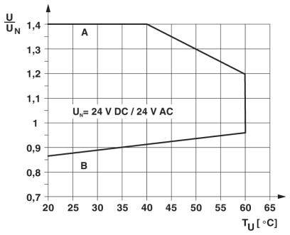 Diagram toont de spanningsverhouding U/UN ten opzichte van de temperatuur TU in graden Celsius. Verloop van 25°C bij 0,9 tot 65°C bij 1,2. UN = 24 V DC / 24 V AC.