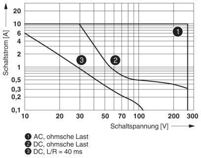 Diagram toont schakelspanning (0-300 V) en schakelstroom (0-6 A) voor verschillende belastingen: AC ohms (1), DC ohms (2), DC L/R=40 ms (3).