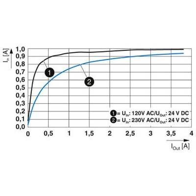 Diagram toont stroomsterkte (I_in) in afhankelijkheid van de uitgangsstroom (I_out) voor twee spanningen: 120V en 230V. Beide curves stijgen tot 1 A.