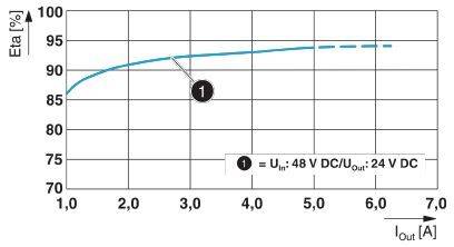 De grafiek toont het rendement (η) [%] van een DC/DC-converter met een ingangs- en uitgangsspanning van 48 V naar 24 V. De efficiëntie stijgt van 87% tot 95% bij toenemende stroom [A].