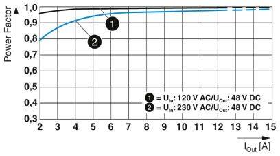 'Diagram: Vermogenverhouding tegen uitgangsstroom. Curve 1: Ingang 120 V AC/Uitgang 48 V DC. Curve 2: Ingang 230 V AC/Uitgang 48 V DC.'