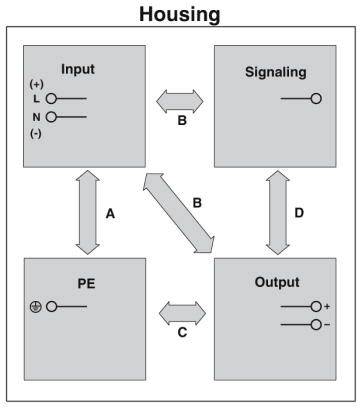 'Schematische weergave van een systeem: Links boven "Input" met aansluitingen L, N, -, rechts "Signaling", rechts onder "Output" met +,-, links onder "PE". Pijlen A, B, C, D tonen verbindingen.'