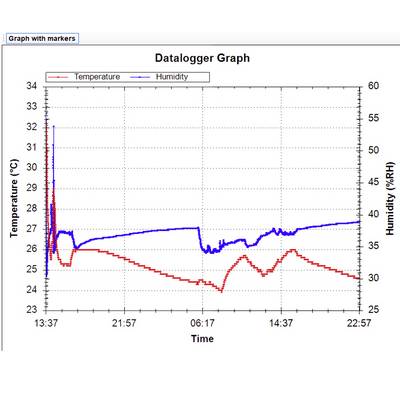 'Diagram van een datalogger' toont temperatuur (rood) in graden Celsius en luchtvochtigheid (blauw) in %RV over tijd (uren).