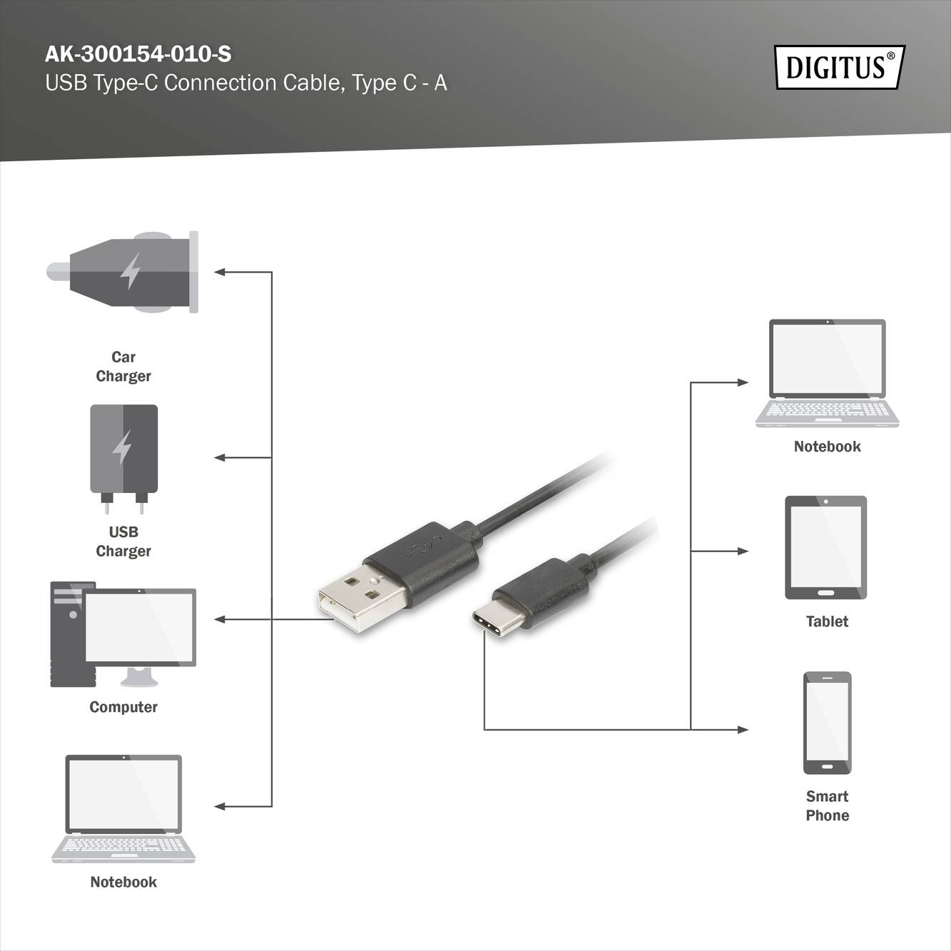 USB-Type-C-verbindingskabel, Type C - A voor auto's, opladers, computers en notebooks. Bevat illustraties van compatibele apparaten.